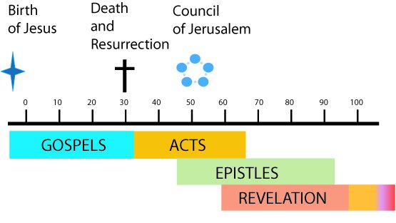 NT Books and Timeline